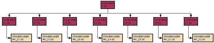Fig. 6: Organization stakeholders. Information items are created in Cradle to represent any element in the models.