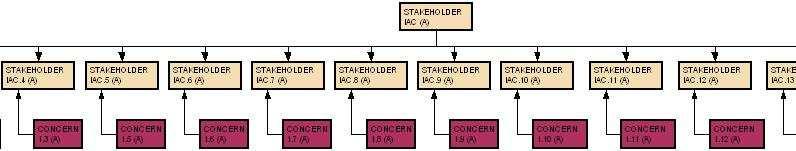 Fig. 8: VLM Product stakeholders and their concerns. Fig. 9: Product stakeholders and their concerns viewed by the hierarchy diagram.