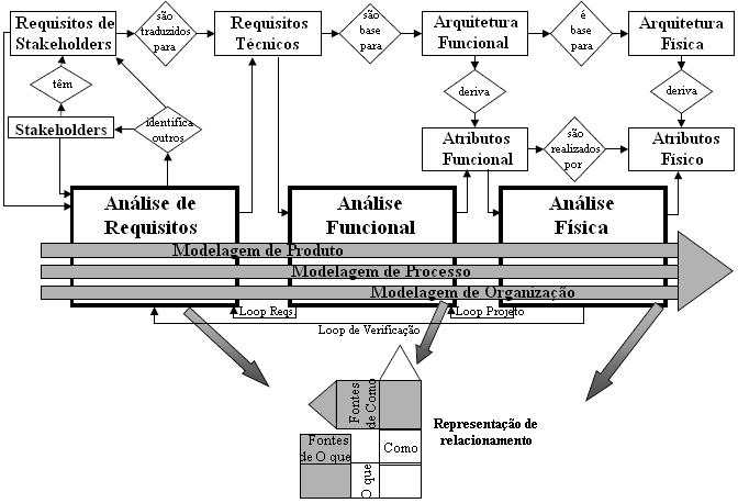 Figura 2.8 - Método de análise simultânea estruturado. Fonte: Adaptada de Loureiro (1999). O framework e o método descritos nas Subseções 2.12.