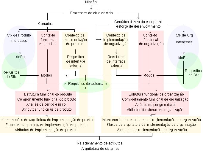 Figura 3.3 - Elementos do processo de engenharia simultânea de sistemas. Fonte: Adaptada de Loureiro (2010b). 3.3 Descrição do Processo de Engenharia Simultânea de Sistemas O método ilustrado na Figura 3.