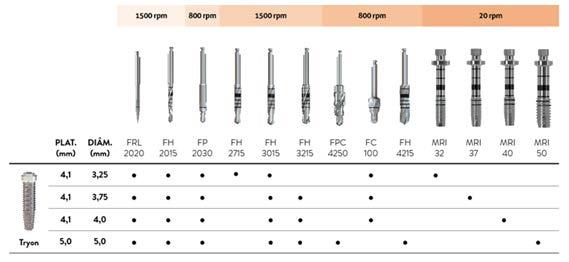 TABELA 2: SEQUÊNCIA DE FRESAGEM DOS IMPLANTES TRYON CILÍNDRICOS Implante Indicado para osso tipo I e II com Macho