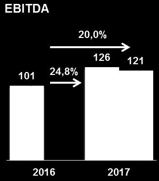 RESULTADO CONSOLIDADO: +25% vs. 2016 Vendas nas mesmas lojas -2,1% (Moeda Constante) -4,6% (BRL) 2016 6,5% Margem EBITDA Fluxo de Caixa Op.¹ R$ 84 M 83% Caixa Op. - Capex/ EBITDA Aj. 2017 8.