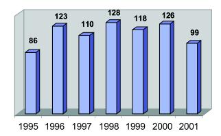 - Número de vistorias realizadas por ano Figura 4 - Número de obras realizadas por ano 3.
