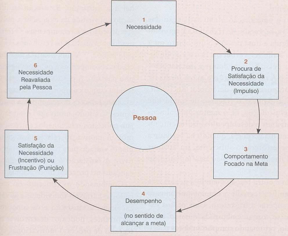 Figura 3 - Uma simplificação do processo motivacional. NECESSIDADES IMPULSOS INCENTIVOS Fonte: CHIAVENATO (2005, p.