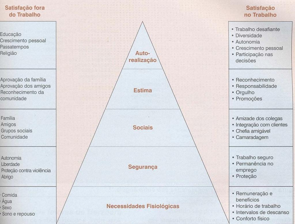 implicações. Figura 7 A pirâmide das necessidades humanas de Maslow e suas Fonte: CHIAVENATO (2005, p. 249) 2.