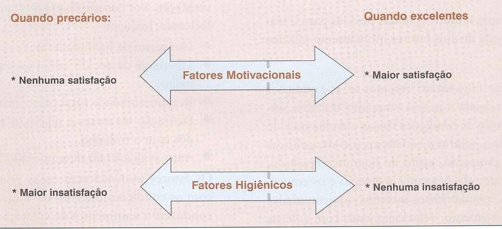 Figura 10 Fatores satisfacientes e insatisfacientes. Fonte: CHIAVENATO (2005, p. 252) 2.