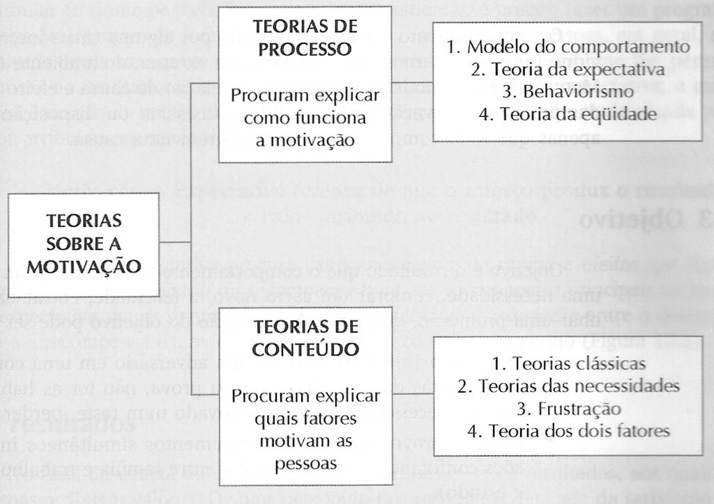 Figura 11 Classificação das teorias sobre motivação. Fonte: MAXIMILIANO (2005, p.
