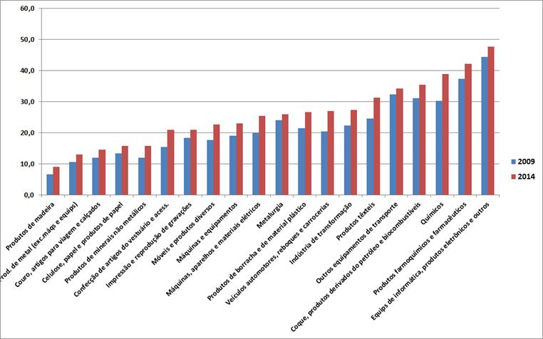 Setores industriais, coeficiente de insumo industrial importado* 2009 e 2014, valores correntes (em %) Indústria: Brasil Fonte: CNI.