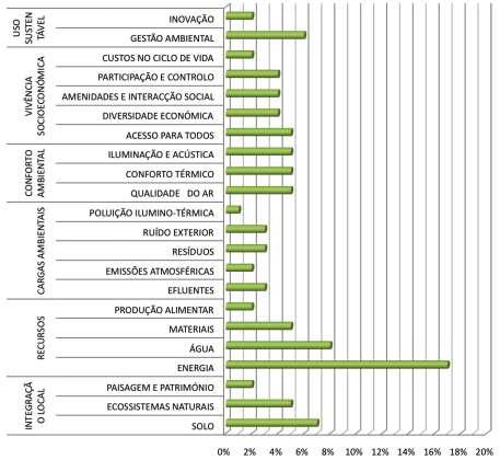 Assegurar a qualidade do ambiente, focada no conforto ambiental; Fomentar as vivências socioeconômicas sustentáveis; Assegurar a melhor utilização sustentável dos ambientes construídos, por meio da