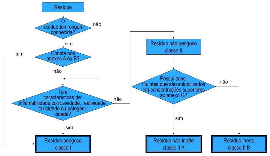 Figura 3.1 Fluxograma com as atividades utilizadas para caracterização e classificação de resíduos sólidos. Fonte: modificado de ABNT NBR 10004:2004.