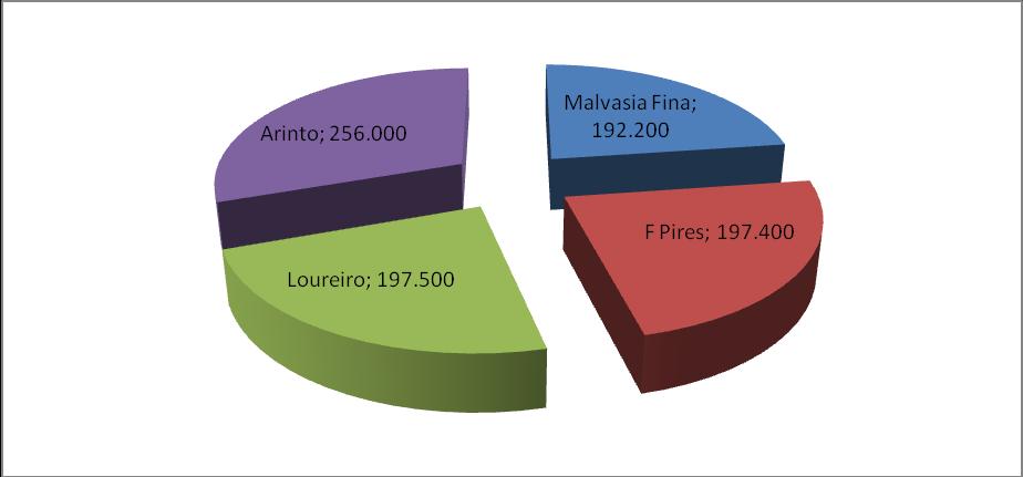 Figura 10.Algumas das castas brancas mais utilizadas em viveiro/nº plantas.