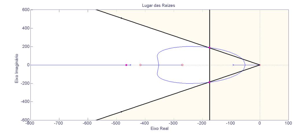 Figura 5.1: Ferramenta rltool O sistema a ser controlado com PID está disposto na figura 5.2 Figura 5.