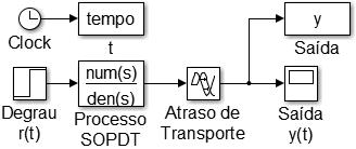 Figura 5.30: Diagrama do processo em malha aberta Figura 5.