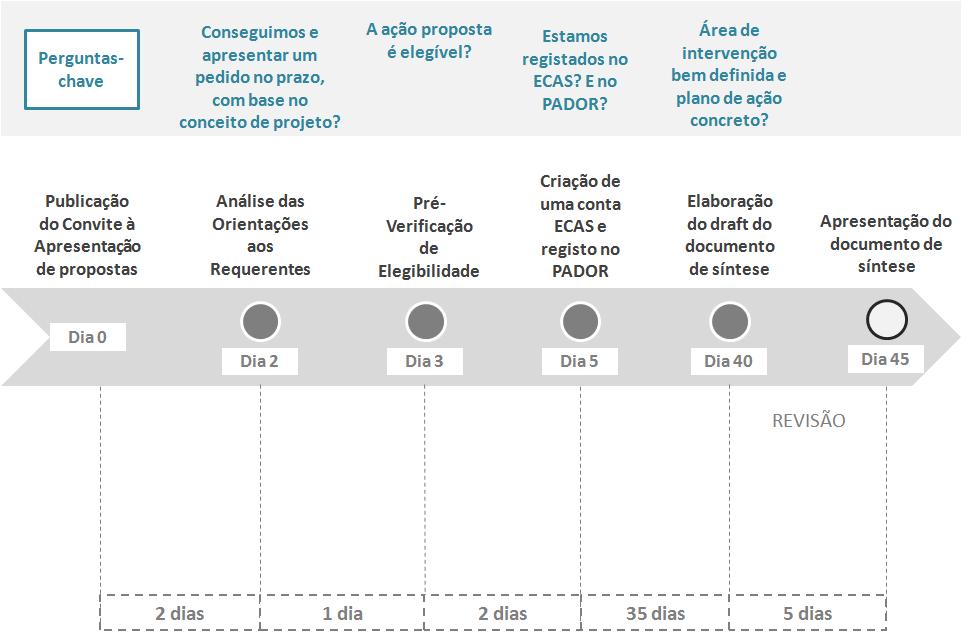 Abordagem às oportunidades PROCEDIMENTOS DE ATRIBUIÇÃO DE SUBVENÇÕES DESENVOLVIMENTO DO DOCUMENTO DE