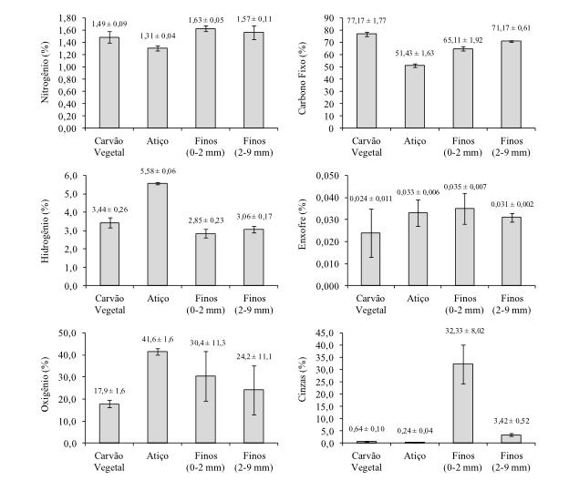 Figura 5 - Composição química do carvão vegetal, dos atiços e finos de carvão.