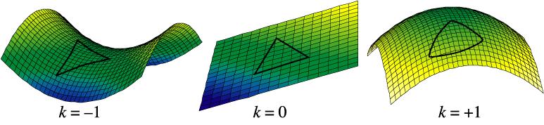 Massa-energia determina a curvatura Ω < 1 Ω = 1 Ω > 1 Ω