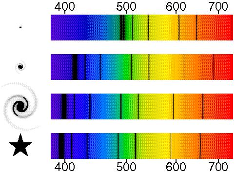 Lei de Hubble c z = v z Δλ/λ e v = H 0 D Efeito Doppler desvio para o vermelho ( redshift ): Determinação de distâncias: Relação Periodo-Luminosidade de