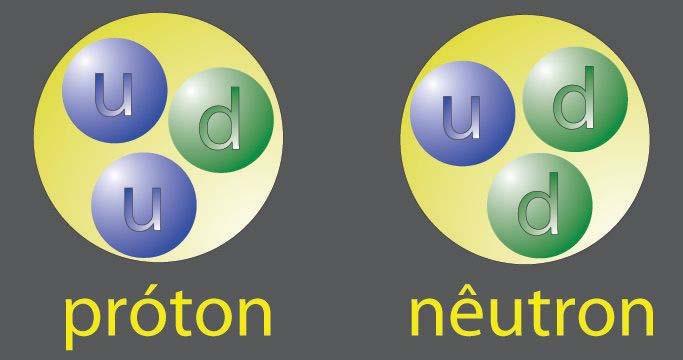 Bariogênese Quarks se juntam e formam os nêutrons e prótons Léptons Quarks