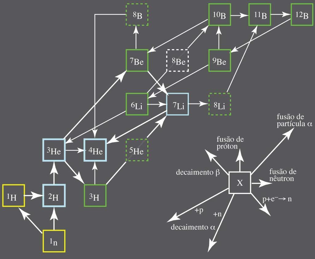 Nucleosíntese primordial Formam-se os elementos leves: hélio, deutério,