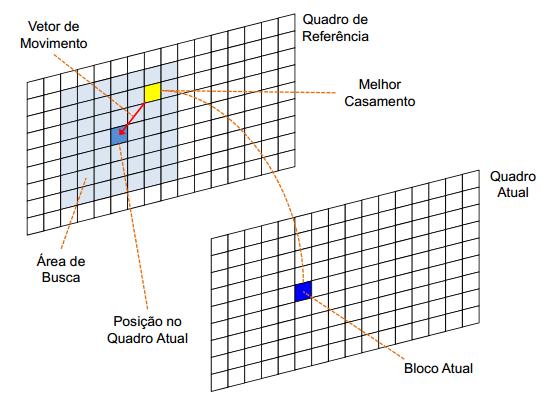 27 Figura 2.9: Estimação de Movimento [Afonso 2013] avaliando a taxa de compressão e qualidade da imagem, é selecionado para a codificação.