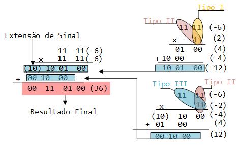 44 Figura 3.9: Estrutura em portas lógicas do somador híbrido B de 2 bits. Figura 3.10: Exemplo de multiplicação numérica de 4 bits na base 4 (m=2) na codificação híbrida.