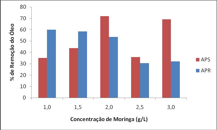 Figura 2 Variação do percentual de remoção do óleo versus concentração de moringa para a APS e APR Observa-se pelos resultados apresentados na Figura 2, que a melhor concentração de moringa para a