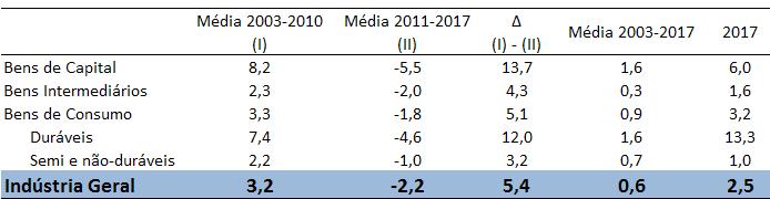 7 No primeiro período, quatro setores se destacam, com crescimento bem acima da média total da indústria: (i) veículos (8,7%), (ii) máquinas e equipamentos (5,5%), (iii) produtos eletrônicos (4,0%) e