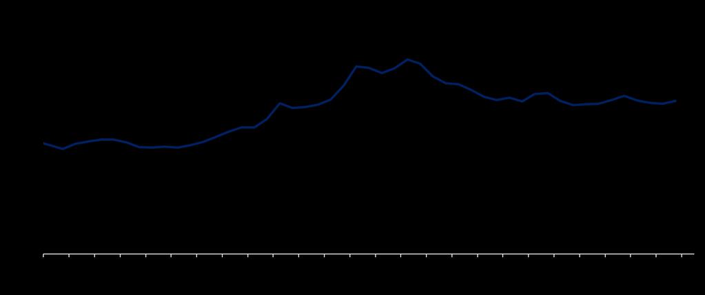 Taxa de Câmbio (R$/US$ - média mensal) Após o pico verificado em janeiro de 2016, quando a cotação do dólar atingiu R$ 4,05,