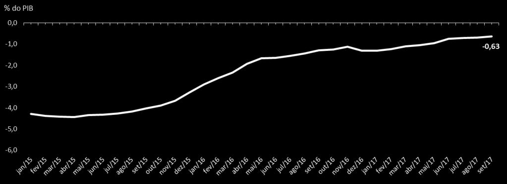 Transações Correntes Em setembro de 2017, o resultado das Transações Correntes no acumulado de 12 meses alcançou déficit de US$ 12,6 bilhões (-0,63% do PIB), indicando