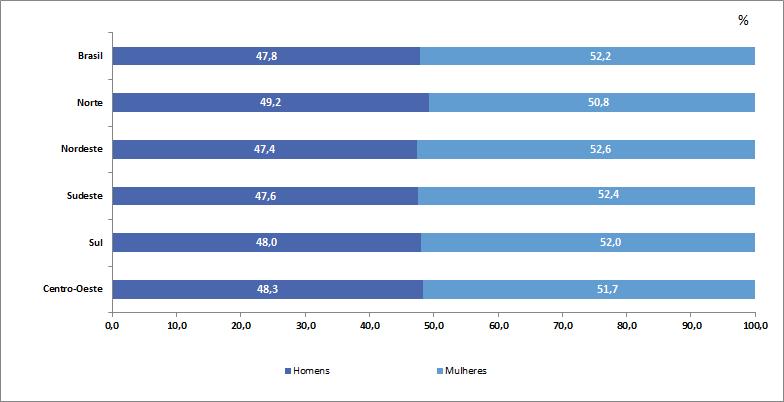 Comentários População em idade de trabalhar (14 anos ou mais de idade) A população em idade de trabalhar representava 81,1 da população total no 4º trimestre de 2016.