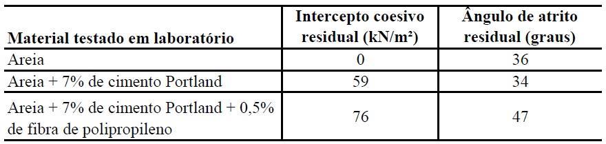 33 pesquisa foi que essas camadas de solos estabilizados (sendo esse solo de matriz arenosa) melhoram a capacidade suporte para fundações superficiais.