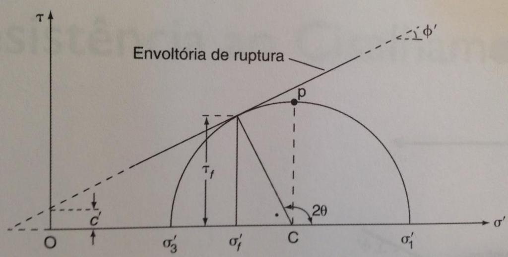 47 Figura 15 Teoria de ruptura de Mohr-Coulomb (fonte: CRAIG, 2007, p.