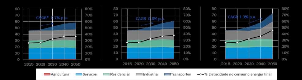 FER-E CONSERVADOR MITIGAÇÃO -60% MITIGAÇÃO -75% FIGURA 11 EVOLUÇÃO DO CONSUMO DE ELETRICIDADE (TWh) POR SECTOR NOS 3 CENÁRIOS ANALISADOS. B.