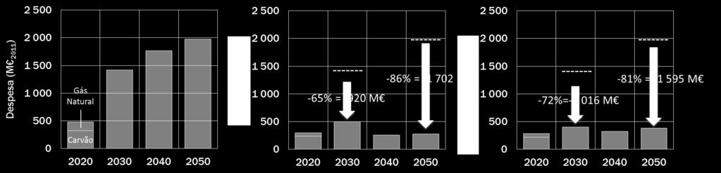 28% do saldo importador energético nacional verificado atualmente (2015), representando um impacte muito positivo para a balança comercial portuguesa.