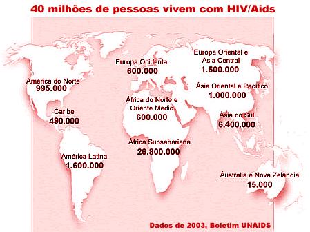 AIDS - (Síndrome da