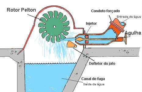 12.5.1 turbinas Pelton