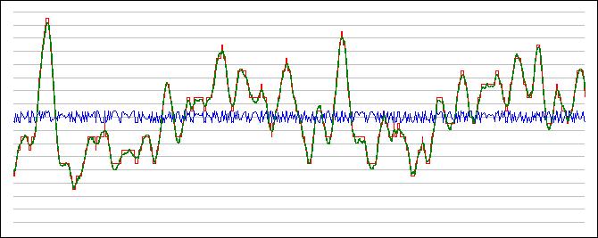 Figura 8.6: Conversão analógico/digital de um sinal senoidal complexo. Verde é o sinal real, vermelho é o sinal quantifcado e azul é o erro entre o real e o quantifcado.