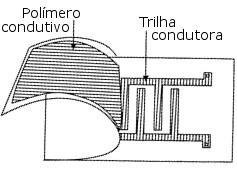 Figura 4.7, por exemplo, usa um polímero condutivo para interligar trilhas condutoras.