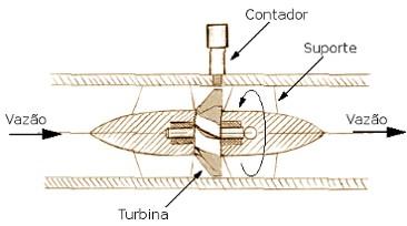 No medidor que emprega o efeito Coriolis um tubo vibra de forma quase que imperceptível e, quando um fuido passa por ele, a interação entre a vibração do tubo e a vazão do fuído produzem uma força de