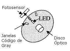 fotodetector permite apenas saber que há movimento e qual o deslocamento, mas não é possível saber onde o dispositivo está nem para que lado ele está se movimentando. Figura 4.