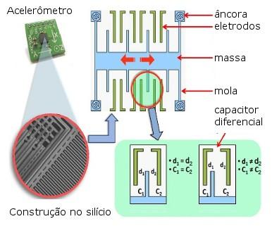 Figura 4.25: Acelerômetro integrado. Figura 4.26: Inclinômetros.