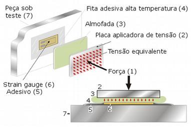 Do ponto de vista mecânico dois tipos de strain gauges são disponibilizados, os limitados (Figura 5.5) e os não limitados.