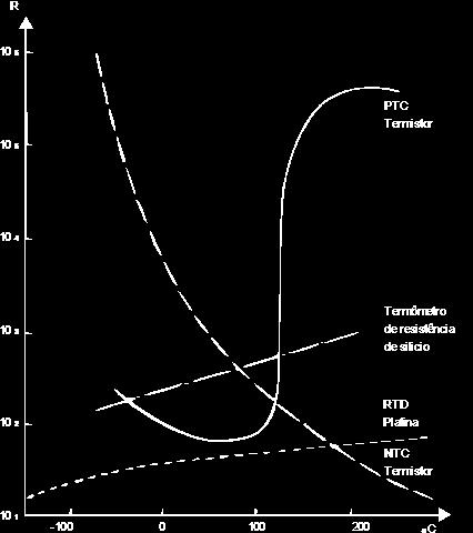 Figura 5.9: Comparação entre diferentes tipos de sensores de temperatura. Sensors in Biomedical Applications, Fundamentals,Technology and Applications, Gárbor Harsányi, CRC Press, 2000.