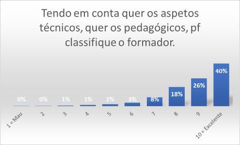 espaço, toda a informação, tendo-se optado por apresentar uma pequena amostra de alguns dos pontos avaliados (Ver Figura 2): Figura 2: a - Formadores; b - trabalhos práticos; c - avaliação global