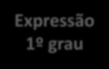 reta são equivalentes Expressão 1º grau Pergunta focal: Como