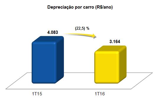 1T16 Comentários de Desempenho 8 - DEPRECIAÇÃO No comparativo entre o 1T16 e o 1T15, a depreciação anual média por carro teve uma redução de 22,5% passando de R$4.083 para R$3.164.