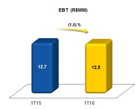1T16 Comentários de Desempenho 11 - EBT No 1T16, o Lucro Antes de Impostos (EBT) atingiu R$12,5 MM, resultado este inferior em 1,6% ao obtido no 1T15, devido ao forte crescimento dos custos