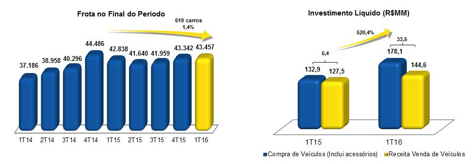 1T16 Comentários de Desempenho 13 - FROTA A frota total da Companhia no final do 1T16 atingiu 43.457 veículos, representando um aumento de 619 carros, ou 1,4%, em relação à posição no final do 1T15.