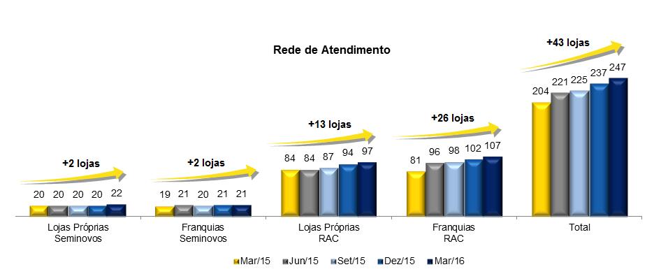 1T16 Comentários de Desempenho Dados Econômico Financeiros (R$ MM) 1T16 1T15 Var.