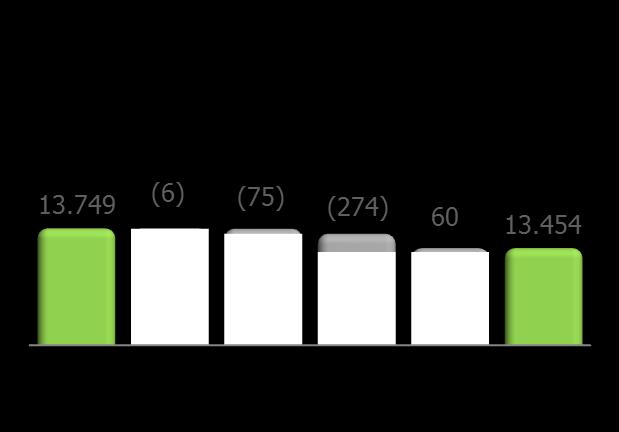 ) Manutenção da demanda contratada: +0,6% Fora Ponta e +1,3% Ponta (set/16 x set/15)¹ Carga na área de concessão 3,4